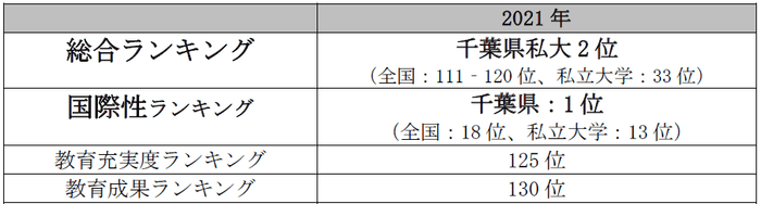 各分野における本学の順位一覧