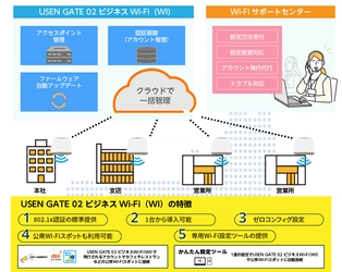 オフィス・店舗向け高セキュリティWi-Fiサービス 「USEN GATE 02 ビジネスWi-Fi(WI)」提供開始