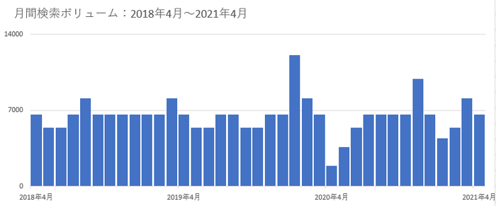 トレンドグラフ