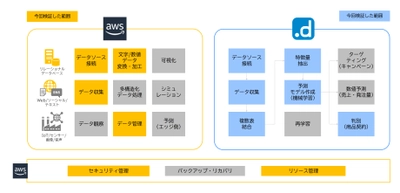 dotDataとNEC、AWSに対応したデータ分析自動化関連ソリューションを拡充