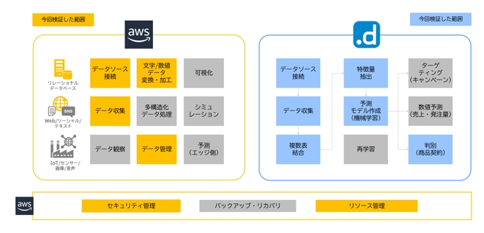 今回検証した範囲