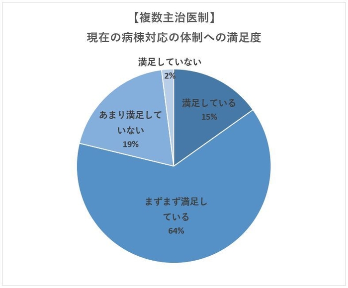 複数主治医制で勤務している医師の満足度