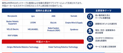 図：世界のロボットケーブルパックの競争環境と主要企業