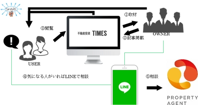 業界初！不動産投資を実践中のオーナー様にLINEで直接相談　 CtoC情報交換プラットフォーム 「ToCチャットon LINE」開始のお知らせ