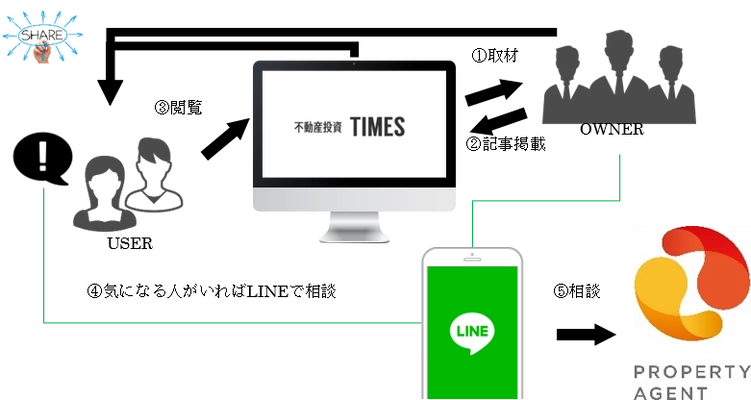 業界初！不動産投資を実践中のオーナー様にLINEで直接相談　 CtoC情報交換プラットフォーム 「ToCチャットon LINE」開始のお知らせ