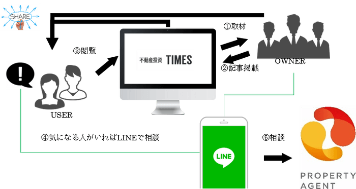 「ToCチャットon LINE」概要図