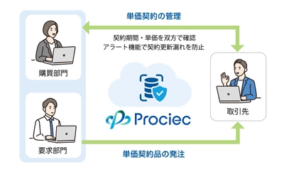 ＪＦＥシステムズ、クラウド型Web購買システム　 「Prociec(R)」の新バージョン(Ver.1.3)をリリース