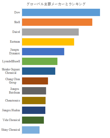 図. 世界の半導体用プロピレングリコールメチルエーテル(PGME)市場におけるトップ13企業のランキングと市場シェア(2024年の調査データに基づく;最新のデータは、当社の最新調査データに基づいている)