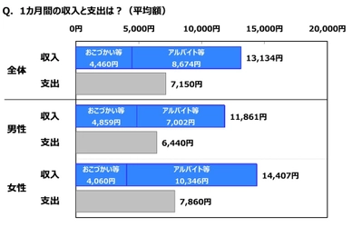 ジブラルタ生命調べ　 「これまでに、蛙化現象を経験したことがある」 女性の30%、男性の約2倍に