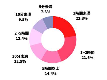 SNSの1日の利用時間はどれくらいですか？