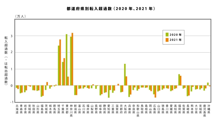 住民基本台帳人口移動報告　2021年（令和３年）結果から作成