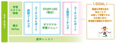 “日本で1番上達効率の良い英会話スクール”を目指し AEON DXから誕生！ イーオン初のコーチングサービス「AEON UP！」 7月31日より提供開始