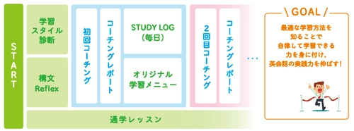 “日本で1番上達効率の良い英会話スクール”を目指し AEON DXから誕生！ イーオン初のコーチングサービス「AEON UP！」 7月31日より提供開始