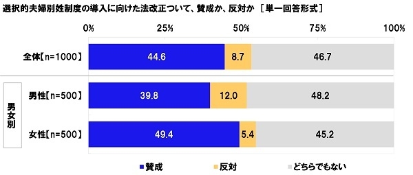 選択的夫婦別姓制度の導入に向けた法改正について、賛成か、反対か