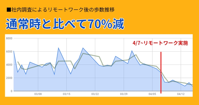 社内調査