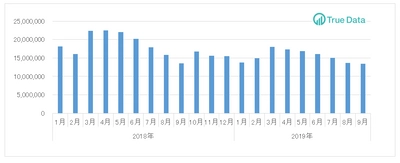 ＜ドラッグストア2019年9月のインバウンド消費調査＞ 化粧品が過去最多！TOP30に16商品がランクイン ～インバウンド購買金額のマイナス幅は縮小傾向～