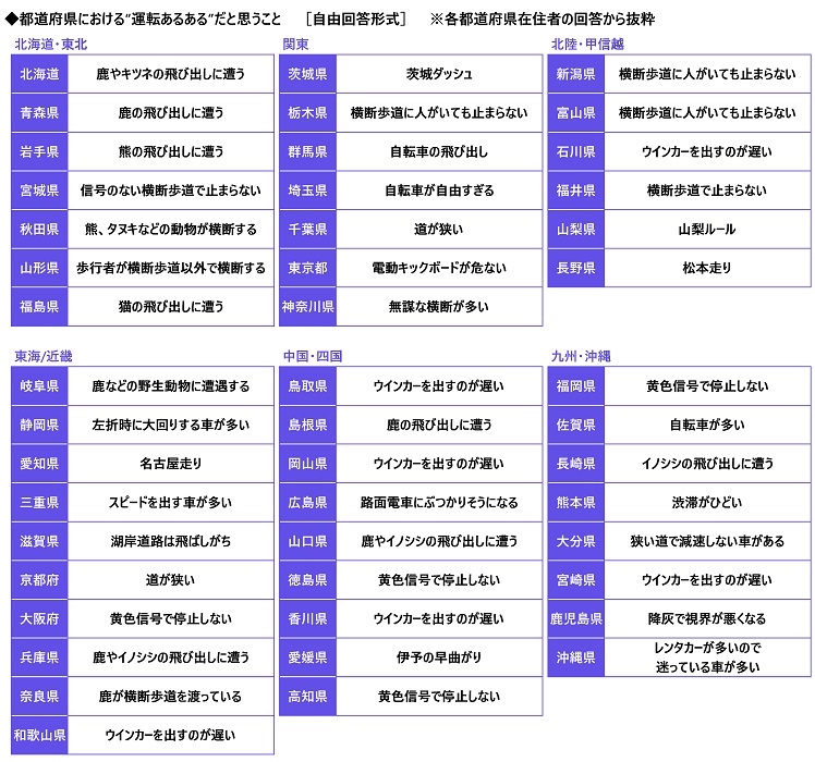 都道府県における”運転あるある”だと思うこと1