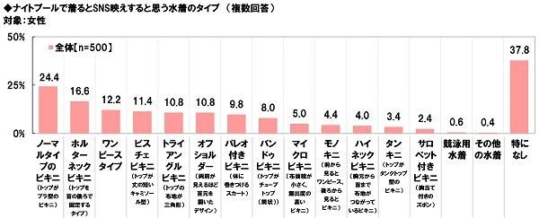 ナイトプールで着るとSNS映えすると思う水着のタイプ