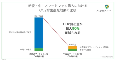 Assurant、世界初となる個別スマートフォンの カーボンフットプリントを数値化するソリューション、 「Carbon IQ(カーボン アイキュー)」を発表