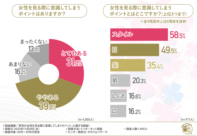 女性を見る際に意識してしまうポイント