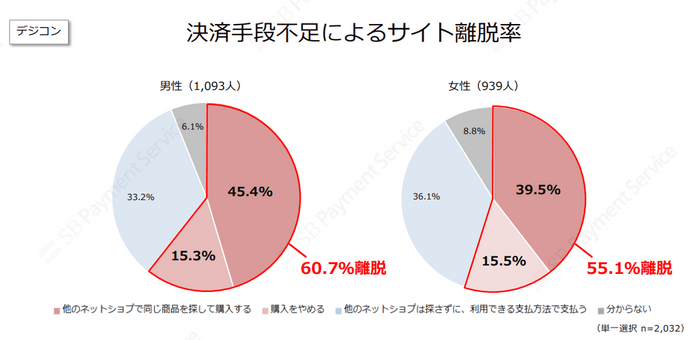 決済手段不足によるサイト離脱率（デジコン）