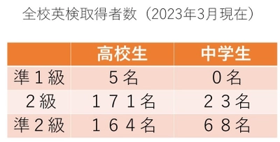 「Active English」を実践する麹町学園女子中学校高等学校　 2023年3月時点で生徒194人が英検2級を取得