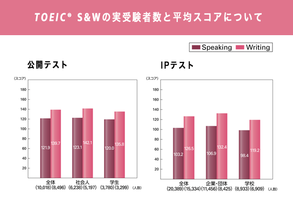 TOEIC(R) S&Wの実受験者数と平均スコアについて