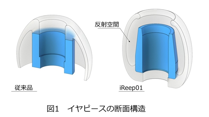 図1 イヤピース断面図