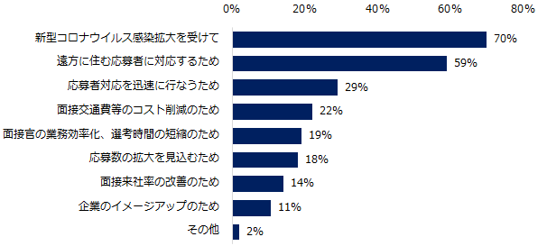 「これまでにオンライン面接したことがある」と回答した企業に伺います。オンライン面接を導入した目的について教えてください。(複数回答可)