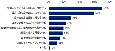 「これまでにオンライン面接したことがある」と回答した企業に伺います。オンライン面接を導入した目的について教えてください。(複数回答可)