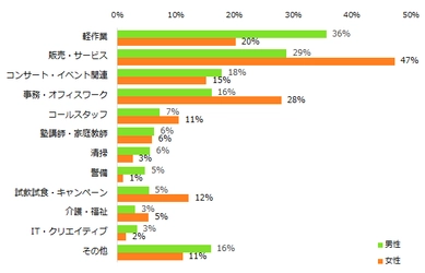 「体験して良かったアルバイト」を発表！ 男性は軽作業、女性は販売・サービスがトップに。  体験してよかった理由、 男性は「時間の有効活用」、女性は「スキルアップ」。