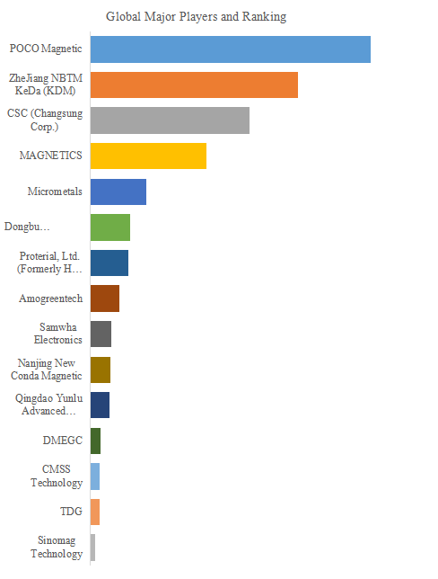 図. 世界の粉末磁気コア市場におけるトップ15企業のランキングと市場シェア(2024年の調査データに基づく;最新のデータは、当社の最新調査データに基づいている)