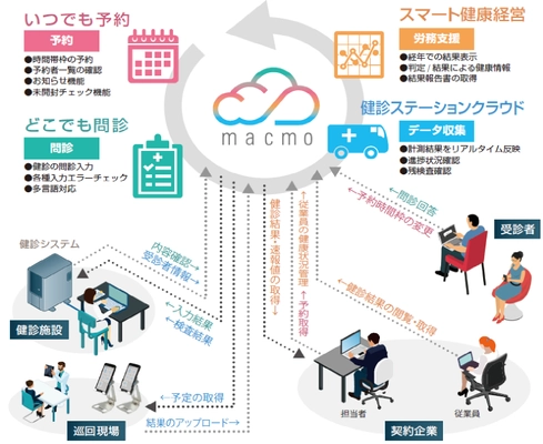 健診業務のDXを実現する健診プラットフォーム「macmo」に 新クラウドアプリケーション3種追加