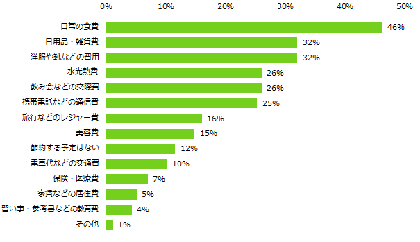増税後に節約しようとしていることは何ですか?(複数回答可)