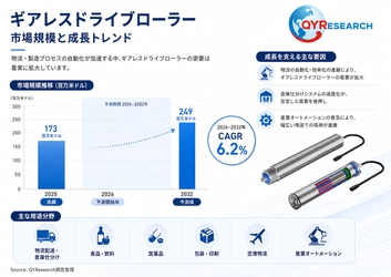 ギアレスドライブローラー市場規模は2026年173百万米ドル、成長率6.2%で拡大予測
