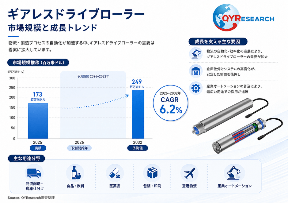 上記の図表/データは、QYResearchの最新レポート「2026~2032年のグローバルギアレスドライブローラー市場調査レポート」から引用されている。Email: japan@qyresearch.com;