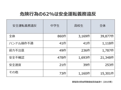 危険行為の62%は安全運転義務違反