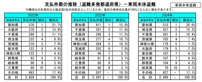 支払件数の推移(盗難多発都道府県)-車両本体盗難