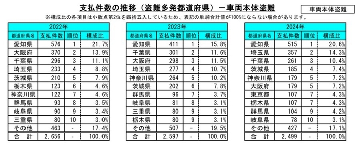 支払件数の推移(盗難多発都道府県)-車両本体盗難