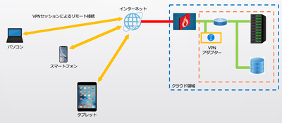 VPNセッションによるリモート接続