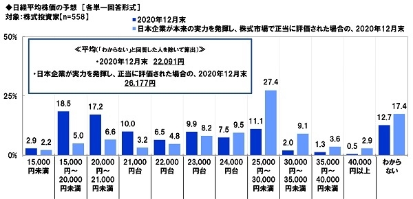 日経平均株価の予想