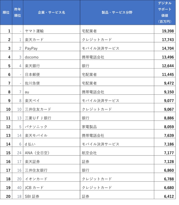 顧客サポートランキング価値