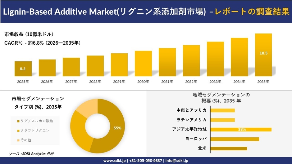 リグニン系添加剤市場規模推移、セグメンテーション、地域別概要