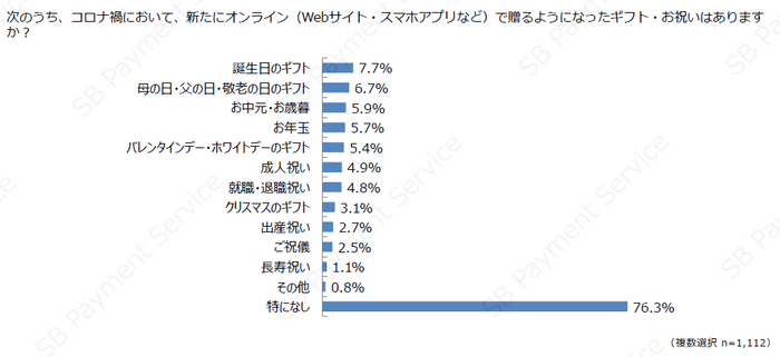 コロナ禍で新たにオンラインで贈るようになったもの（ギフト・お祝い）