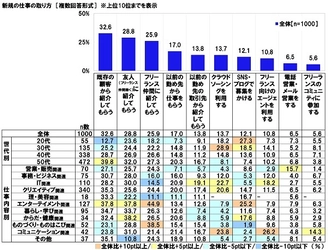 連合調べ　 「この1年間にフリーランスの仕事で トラブルを経験した」39.7%　 経験したトラブルTOP3　 「報酬の支払いの遅延」「一方的な仕事内容の変更」 「不当に低い報酬額の決定」