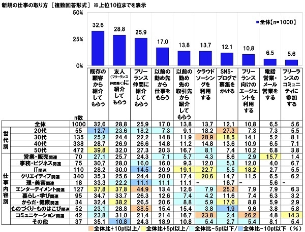 新規の仕事の取り方