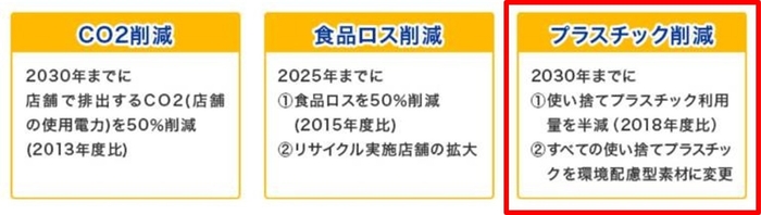 【参考】 ミニストップの環境目標
