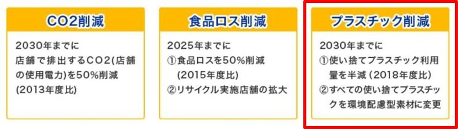 【参考】 ミニストップの環境目標
