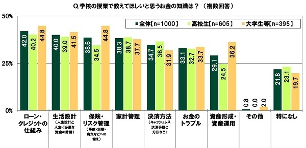 学校の授業で教えてほしいと思うお金の知識は？