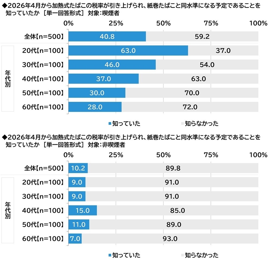 加熱式たばこの税率引き上げの認知度